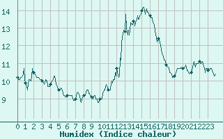 Courbe de l'humidex pour Dunkerque (59)