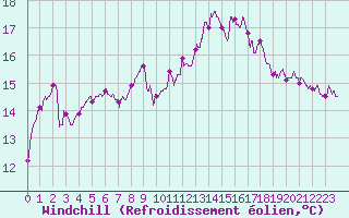Courbe du refroidissement olien pour Cap Ferret (33)
