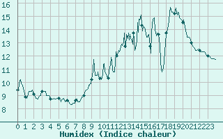 Courbe de l'humidex pour Lons-le-Saunier (39)