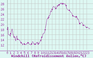 Courbe du refroidissement olien pour Dax (40)