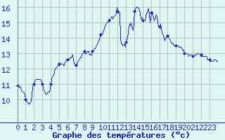 Courbe de tempratures pour Landivisiau (29)