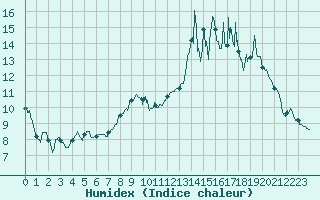 Courbe de l'humidex pour Cambrai / Epinoy (62)