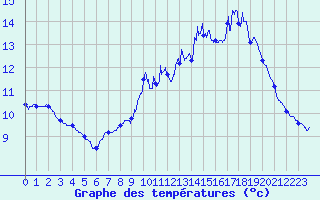 Courbe de tempratures pour Guipy (58)