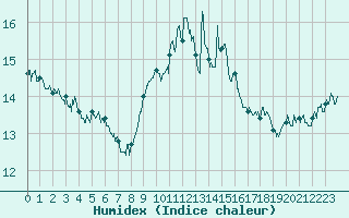 Courbe de l'humidex pour Figari (2A)