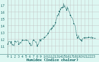 Courbe de l'humidex pour Albi (81)