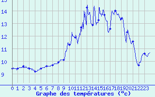Courbe de tempratures pour Jours-ls-Baigneux (21)