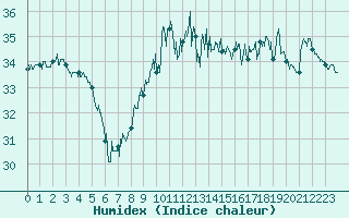 Courbe de l'humidex pour Ile Rousse (2B)