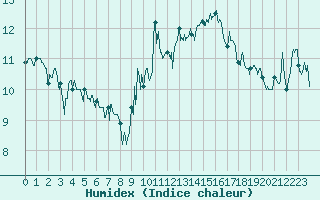 Courbe de l'humidex pour Cap Bar (66)