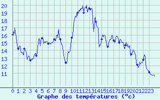 Courbe de tempratures pour Solenzara - Base arienne (2B)