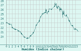 Courbe de l'humidex pour Pointe de Chassiron (17)