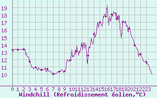 Courbe du refroidissement olien pour Chartres (28)