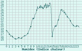 Courbe de l'humidex pour Aix-en-Provence (13)