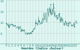 Courbe de l'humidex pour Cap Gris-Nez (62)