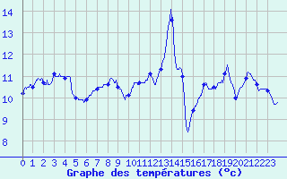 Courbe de tempratures pour Cap Pertusato (2A)