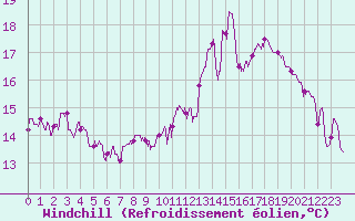 Courbe du refroidissement olien pour Septsarges (55)
