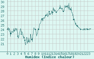 Courbe de l'humidex pour Rochefort Saint-Agnant (17)