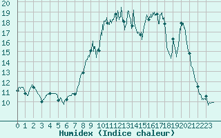 Courbe de l'humidex pour Damblainville (14)
