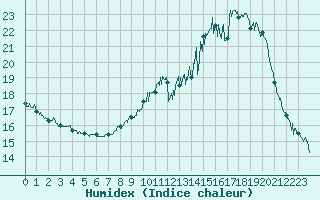 Courbe de l'humidex pour Muret (31)