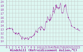 Courbe du refroidissement olien pour Vassincourt (55)