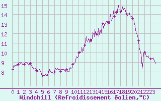 Courbe du refroidissement olien pour Lillers (62)