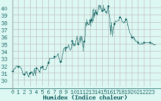 Courbe de l'humidex pour Cap Pertusato (2A)