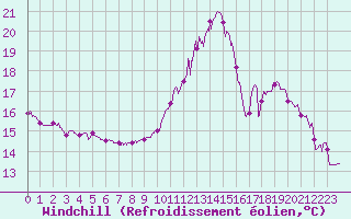 Courbe du refroidissement olien pour Albertville (73)