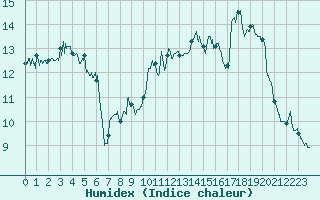 Courbe de l'humidex pour Leucate (11)