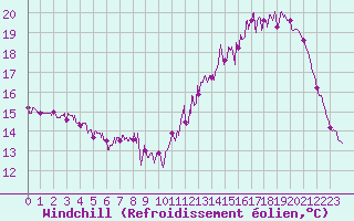 Courbe du refroidissement olien pour Limoges (87)