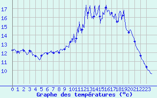 Courbe de tempratures pour Herbignac (44)
