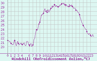 Courbe du refroidissement olien pour Bastia (2B)