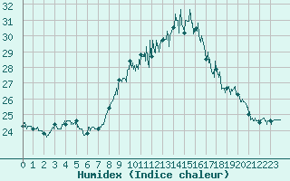 Courbe de l'humidex pour La Rochelle - Aerodrome (17)