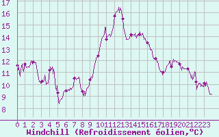Courbe du refroidissement olien pour Saint-Etienne (42)
