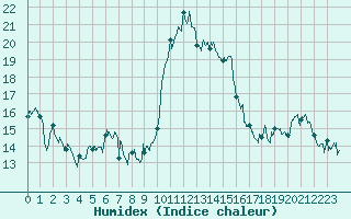 Courbe de l'humidex pour Alistro (2B)