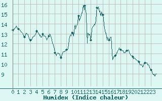 Courbe de l'humidex pour Angoulme - Brie Champniers (16)
