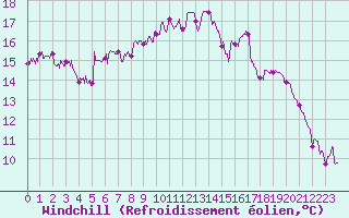 Courbe du refroidissement olien pour Cannes (06)