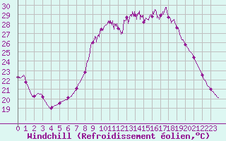 Courbe du refroidissement olien pour Figari (2A)