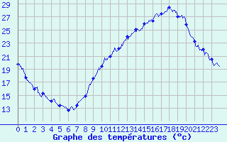 Courbe de tempratures pour Grenoble/agglo Le Versoud (38)