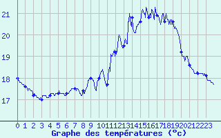 Courbe de tempratures pour La Rochelle - Aerodrome (17)
