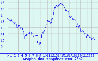 Courbe de tempratures pour Le Touquet (62)