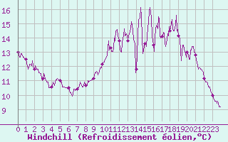 Courbe du refroidissement olien pour Poitiers (86)