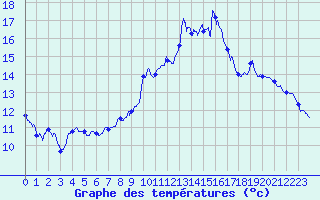 Courbe de tempratures pour Beaufort-sur-Gervanne (26)