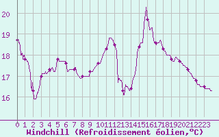 Courbe du refroidissement olien pour Cannes (06)