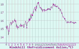 Courbe du refroidissement olien pour Cap Pertusato (2A)
