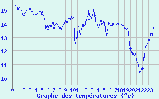 Courbe de tempratures pour Cap de la Hague (50)