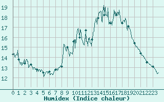 Courbe de l'humidex pour Croix Millet (07)