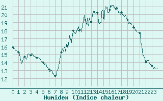 Courbe de l'humidex pour Montlimar (26)