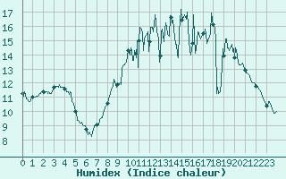 Courbe de l'humidex pour Dinard (35)