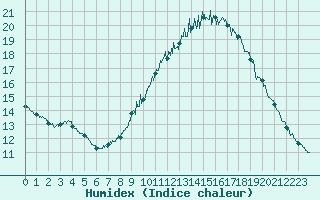 Courbe de l'humidex pour Abbeville (80)