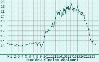 Courbe de l'humidex pour Fontaine-les-Vervins (02)