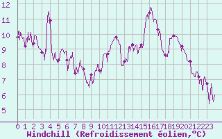 Courbe du refroidissement olien pour Bussang (88)